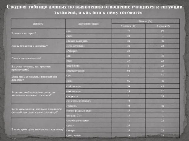 Сводная таблица данных по выявлению отношение учащихся к ситуации экзамена, и как они к нему готовятся