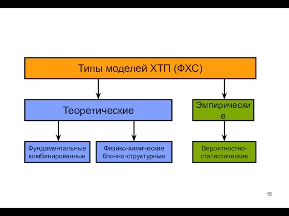 Типы моделей ХТП (ФХС) Теоретические Эмпирические Фундаментальные комбинированные Физико-химические блочно-структурные Вероятностно- статистические