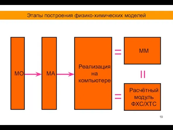 МО МА Реализация на компьютере Расчётный модуль ФХС/ХТС ММ Этапы построения физико-химических моделей