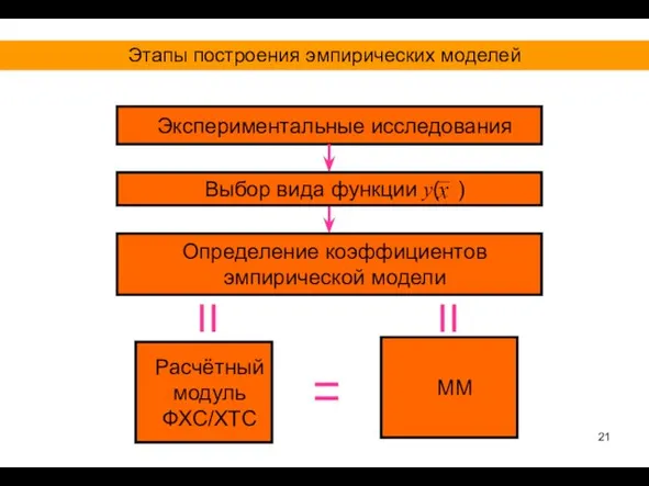 Этапы построения эмпирических моделей Экспериментальные исследования Расчётный модуль ФХС/ХТС ММ Определение коэффициентов эмпирической модели