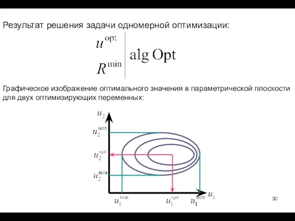 Результат решения задачи одномерной оптимизации: Графическое изображение оптимального значения в параметрической плоскости для двух оптимизирующих переменных: