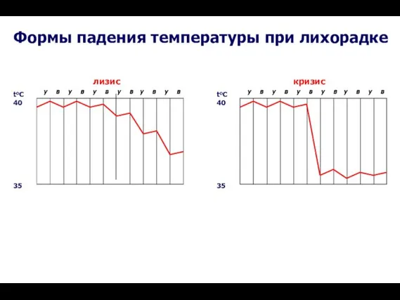 Формы падения температуры при лихорадке у в у в у в