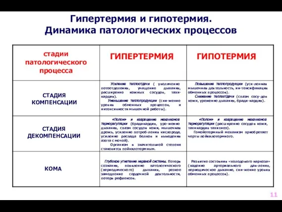 Гипертермия и гипотермия. Динамика патологических процессов стадии патологического процесса ГИПЕРТЕРМИЯ ГИПОТЕРМИЯ