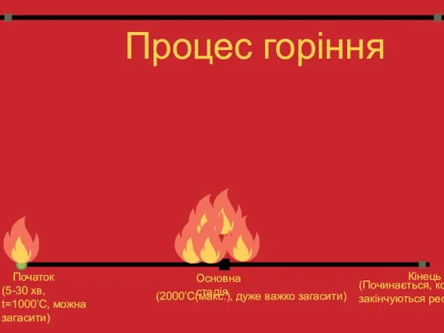 Процес горіння Початок Кінець (5-30 хв, t=1000’C, можна загасити) Основна стадія