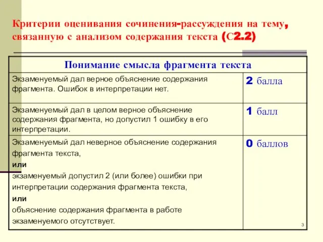 Критерии оценивания сочинения-рассуждения на тему, связанную с анализом содержания текста (С2.2)