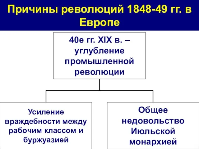 Причины революций 1848-49 гг. в Европе