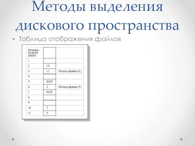 Методы выделения дискового пространства Таблица отображения файлов