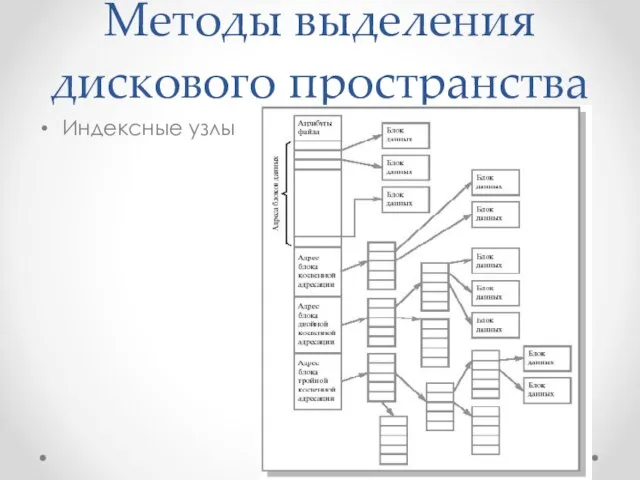 Методы выделения дискового пространства Индексные узлы