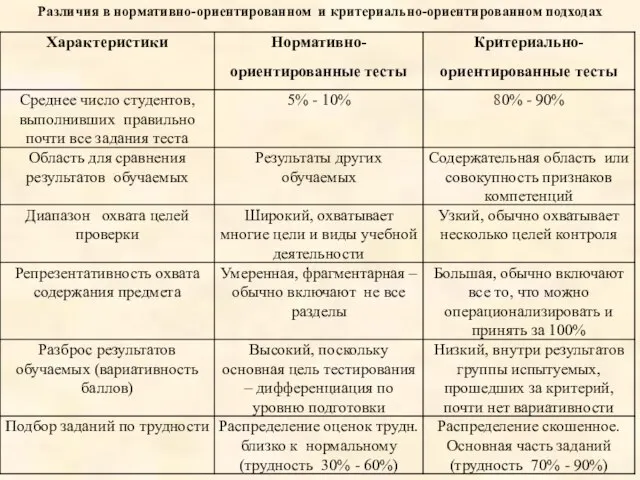 Различия в нормативно-ориентированном и критериально-ориентированном подходах