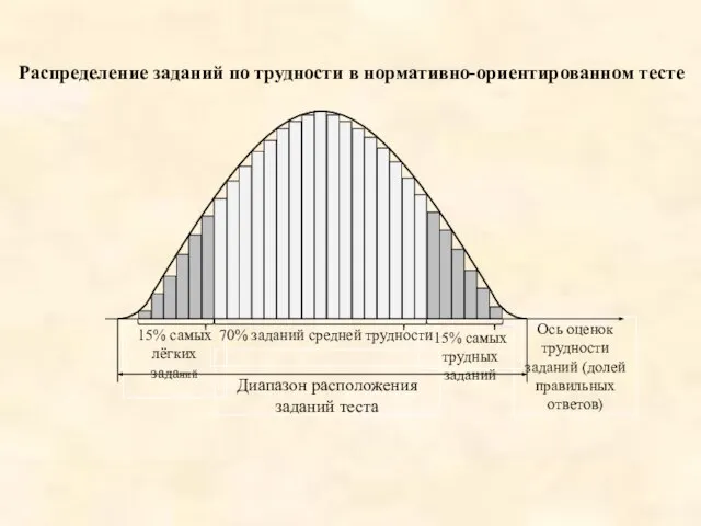 Распределение заданий по трудности в нормативно-ориентированном тесте