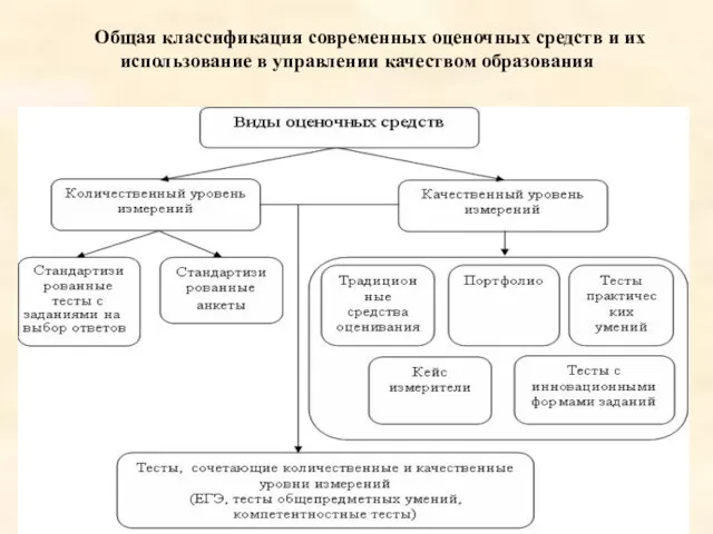 Общая классификация современных оценочных средств и их использование в управлении качеством образования