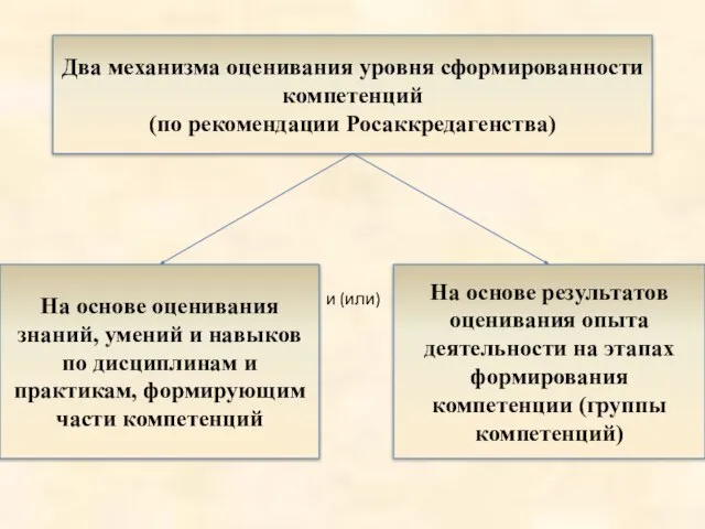 Два механизма оценивания уровня сформированности компетенций (по рекомендации Росаккредагенства) На основе