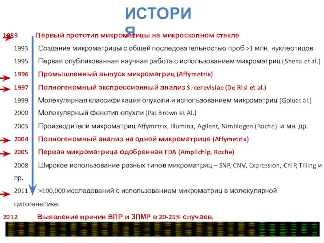 ИСТОРИЯ Первый прототип микроматицы на микроскопном стекле 1993 Создание микроматрицы с