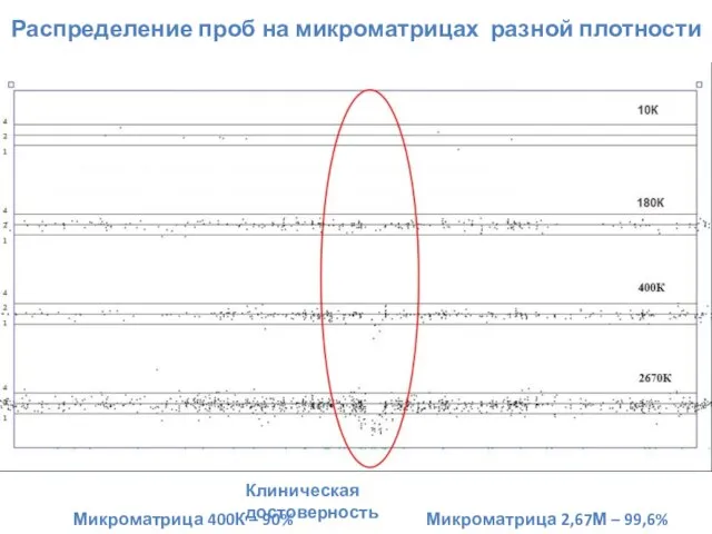 Распределение проб на микроматрицах разной плотности Микроматрица 400К – 90% Микроматрица 2,67М – 99,6% Клиническая достоверность