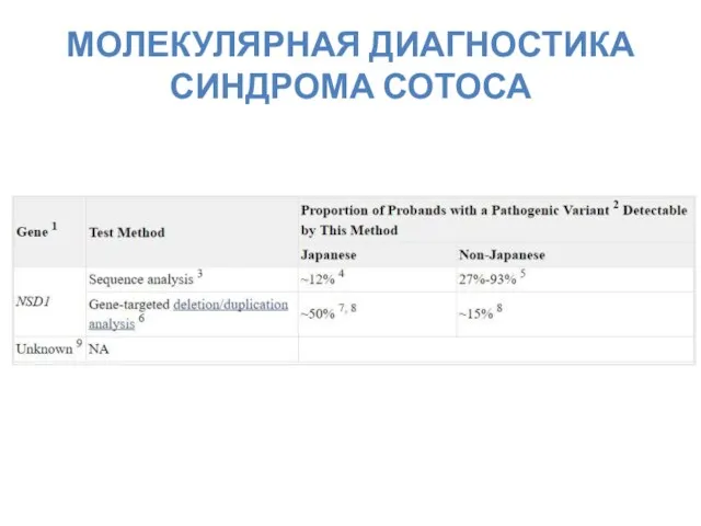 МОЛЕКУЛЯРНАЯ ДИАГНОСТИКА СИНДРОМА СОТОСА