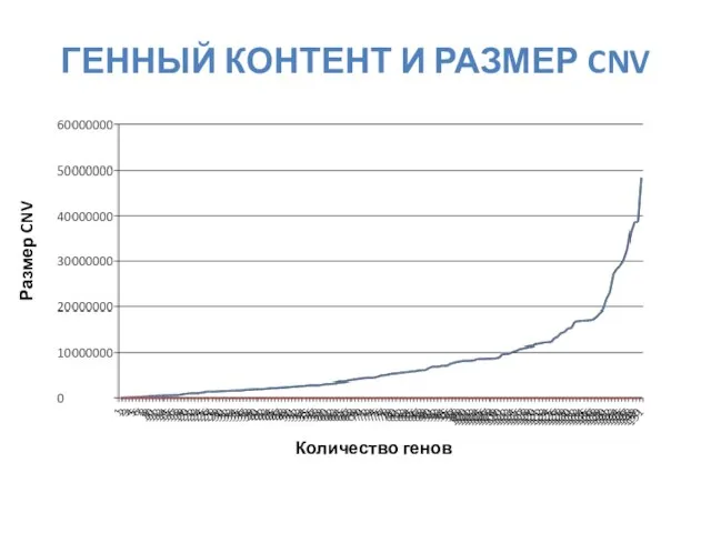 ГЕННЫЙ КОНТЕНТ И РАЗМЕР CNV Количество генов Размер CNV