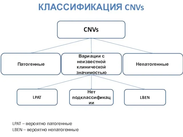 КЛАССИФИКАЦИЯ CNVs CNVs Патогенные Непатогенные Вариации с неизвестной клинической значимостью LPAT