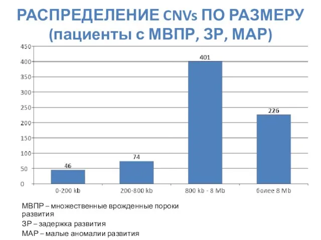 РАСПРЕДЕЛЕНИЕ CNVs ПО РАЗМЕРУ (пациенты с МВПР, ЗР, МАР) МВПР –