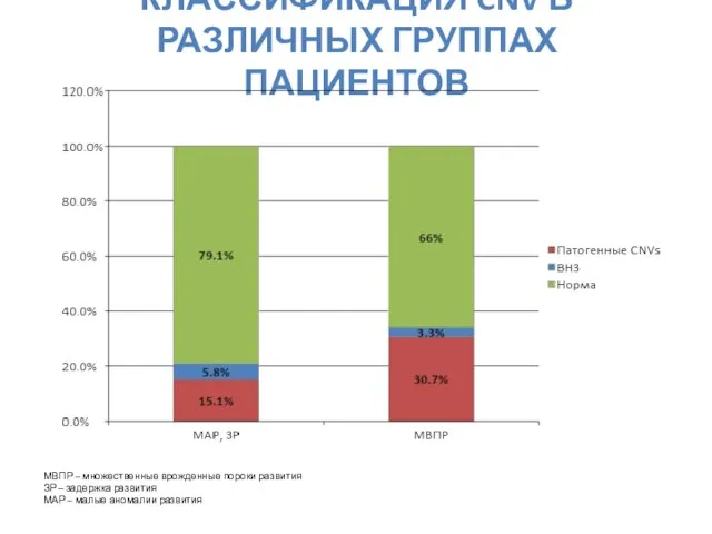 КЛАССИФИКАЦИЯ CNV В РАЗЛИЧНЫХ ГРУППАХ ПАЦИЕНТОВ МВПР – множественные врожденные пороки