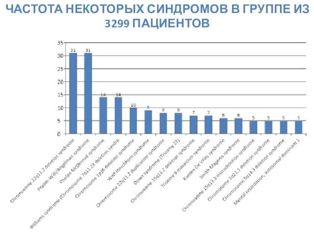 ЧАСТОТА НЕКОТОРЫХ СИНДРОМОВ В ГРУППЕ ИЗ 3299 ПАЦИЕНТОВ