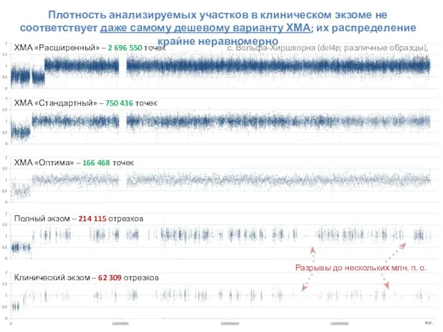 Плотность анализируемых участков в клиническом экзоме не соответствует даже самому дешевому