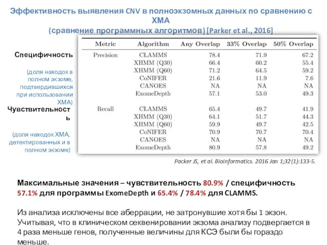 Эффективность выявления CNV в полноэкзомных данных по сравнению с ХМА (сравнение