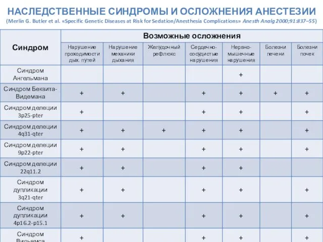 НАСЛЕДСТВЕННЫЕ СИНДРОМЫ И ОСЛОЖНЕНИЯ АНЕСТЕЗИИ (Merlin G. Butler et al. «Specific