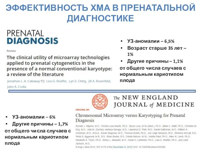 ЭФФЕКТИВНОСТЬ ХМА В ПРЕНАТАЛЬНОЙ ДИАГНОСТИКЕ УЗ-аномалии – 6% Другие причины –