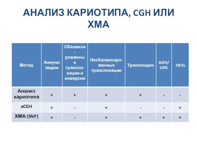 АНАЛИЗ КАРИОТИПА, CGH ИЛИ ХМА