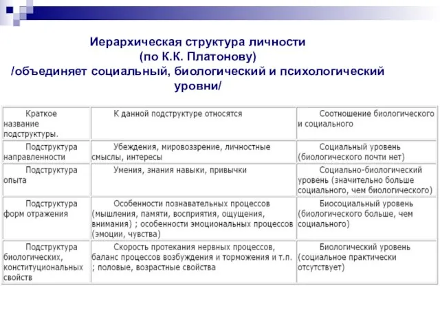 Иерархическая структура личности (по К.К. Платонову) /объединяет социальный, биологический и психологический уровни/