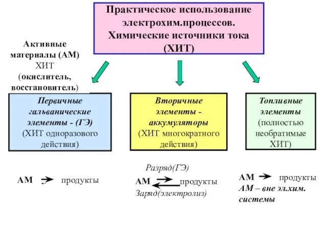 Практическое использование электрохим.процессов. Химические источники тока (ХИТ) АМ продукты Активные материалы (АМ) ХИТ (окислитель, восстановитель)