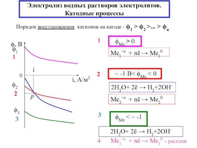 Электролиз водных растворов электролитов. Катодные процессы Порядок восстановления катионов на катоде