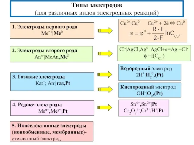 Типы электродов (для различных видов электродных реакций) 1. Электроды первого рода