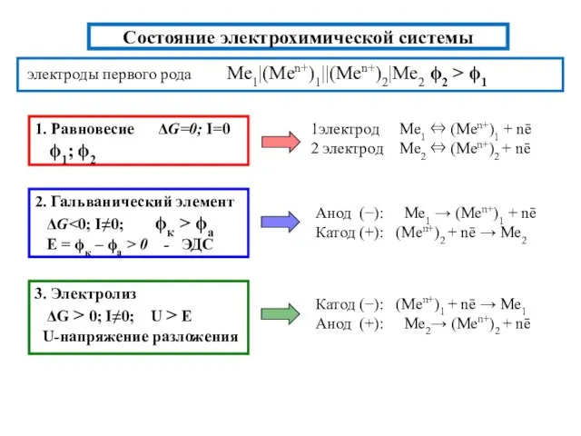 Состояние электрохимической системы электроды первого рода Me1|(Men+)1||(Men+)2|Me2 ϕ2 > ϕ1 1.