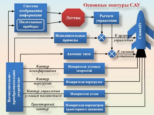 Основные контуры САУ