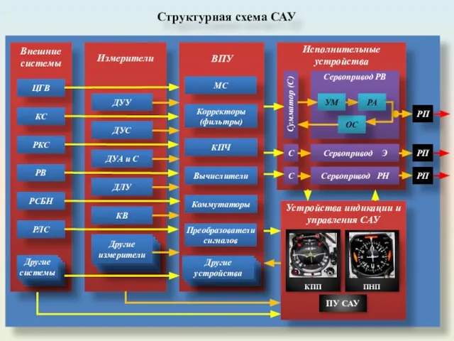 Структурная схема САУ