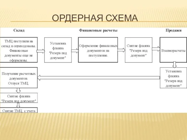 ОРДЕРНАЯ СХЕМА