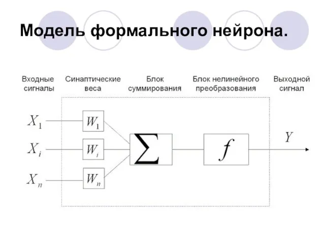 Модель формального нейрона.