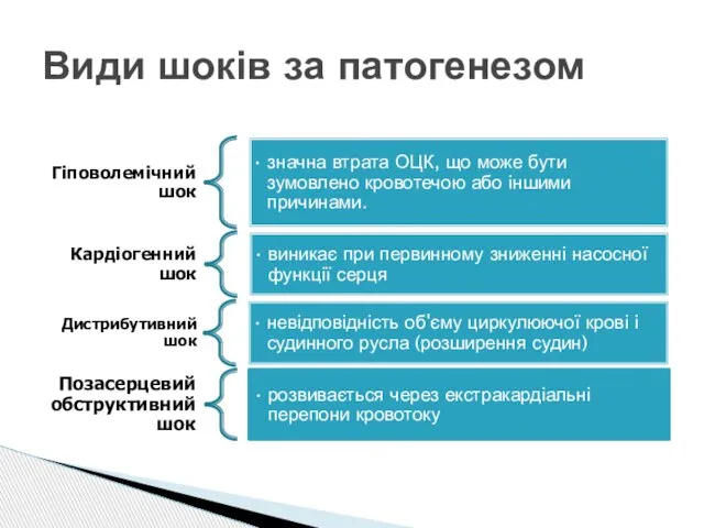 Види шоків за патогенезом