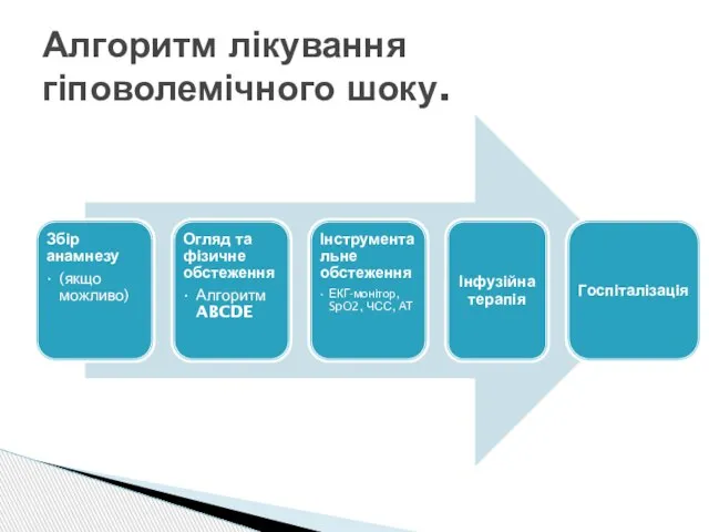 Алгоритм лікування гіповолемічного шоку.