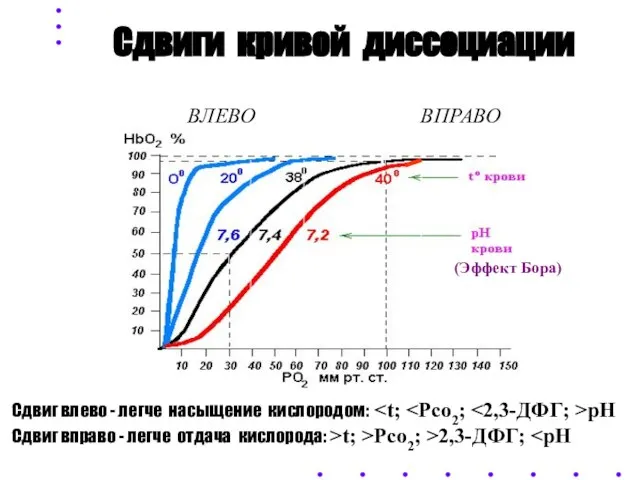 Сдвиги кривой диссоциации ВЛЕВО ВПРАВО Сдвиг влево - легче насыщение кислородом: