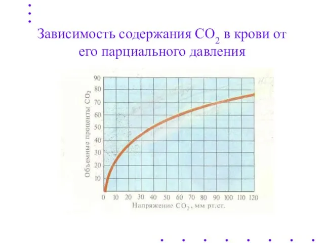 Зависимость содержания СО2 в крови от его парциального давления