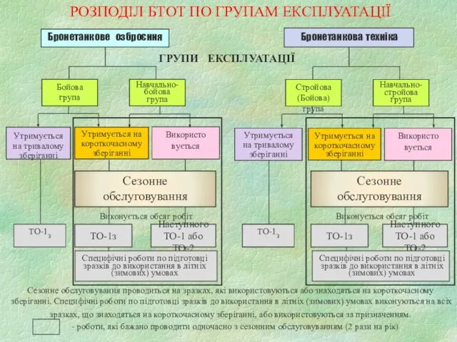 Виконується обсяг робіт Виконується обсяг робіт Сезонне обслуговування ГРУПИ ЕКСПЛУАТАЦІЇ Використо