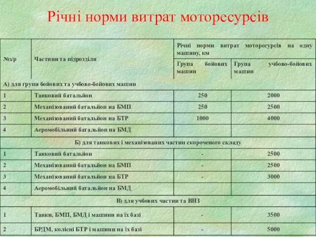 Річні норми витрат моторесурсів