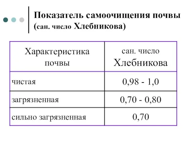 Показатель самоочищения почвы (сан. число Хлебникова)