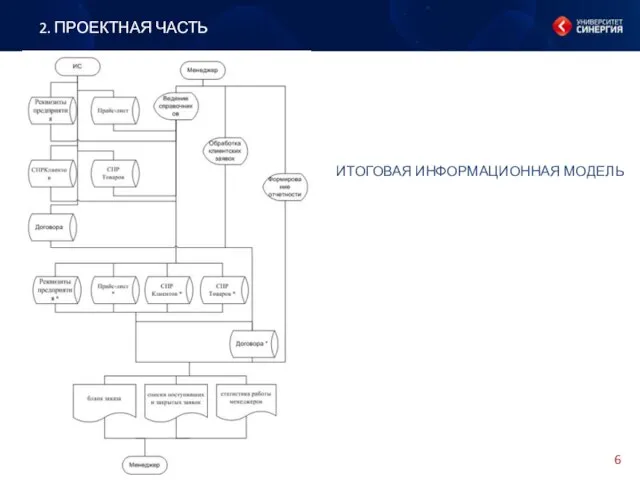 2. ПРОЕКТНАЯ ЧАСТЬ ИТОГОВАЯ ИНФОРМАЦИОННАЯ МОДЕЛЬ