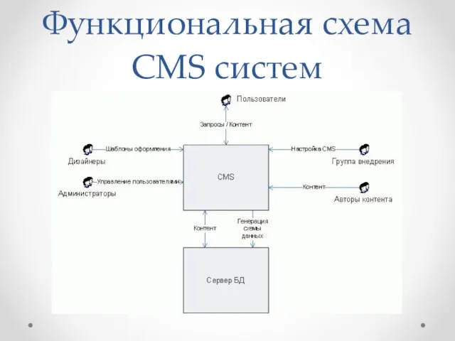 Функциональная схема CMS систем