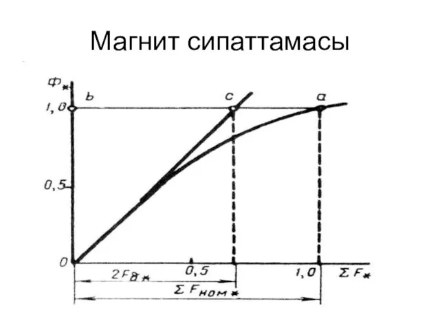 Магнит сипаттамасы