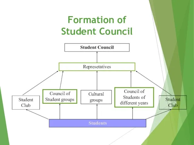 Formation of Student Council Student Council Students Represetatives Cultural groups Student