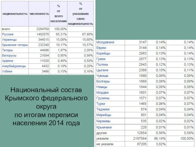 Национальный состав Крымского федерального округа по итогам переписи населения 2014 года